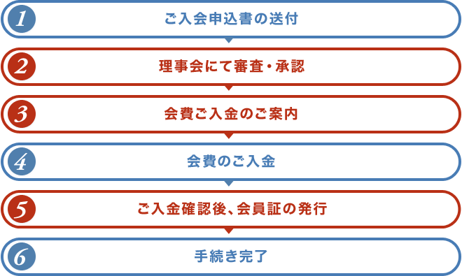 1.入会申込書の送付→2.理事会にて共有→3.請求書の送付→4.請求額の振込→5.振込の確認後会員証の発行→6.入会手続き完了